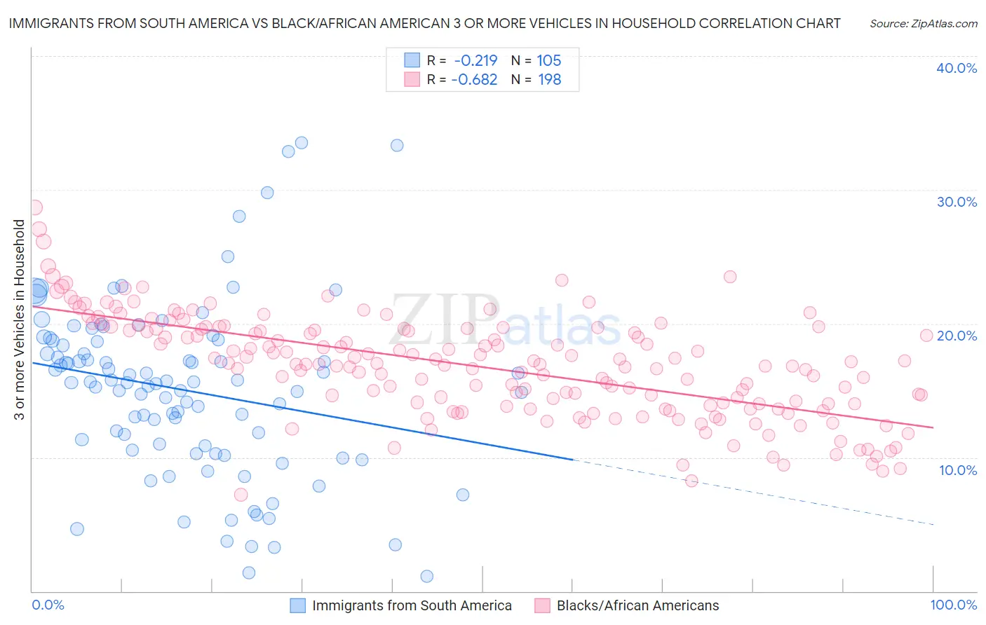 Immigrants from South America vs Black/African American 3 or more Vehicles in Household