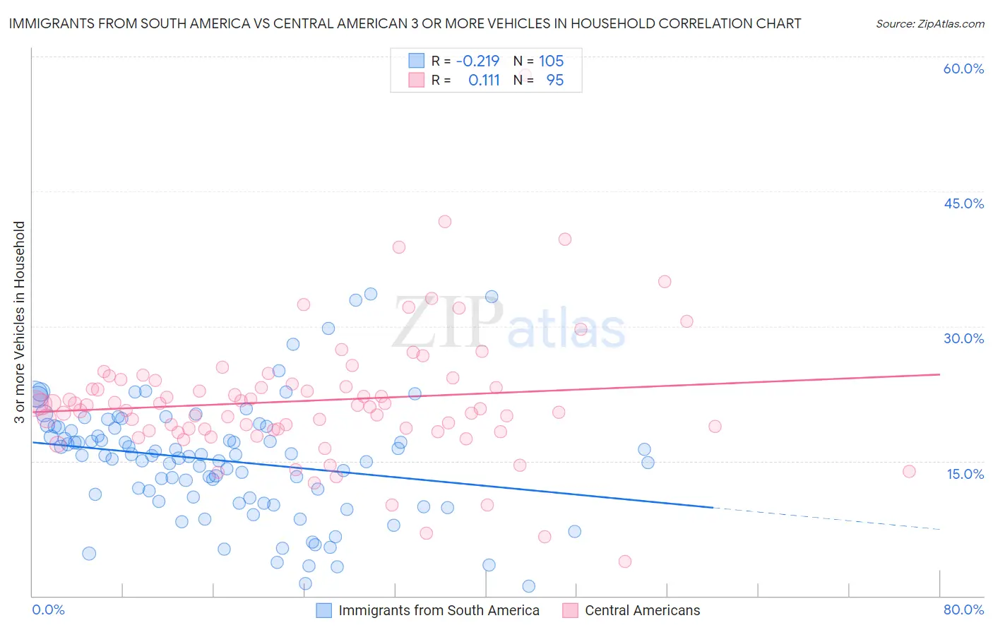 Immigrants from South America vs Central American 3 or more Vehicles in Household