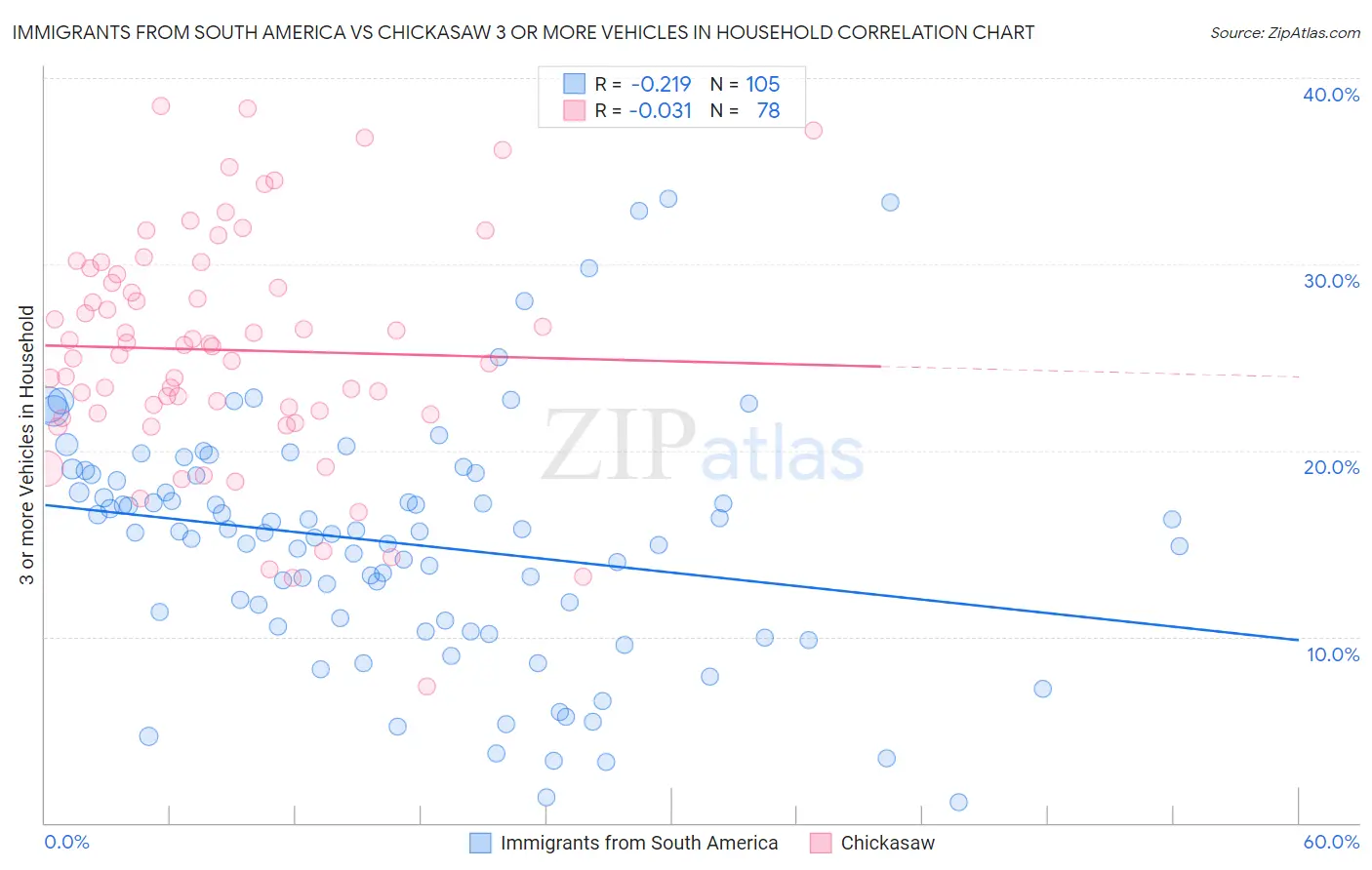 Immigrants from South America vs Chickasaw 3 or more Vehicles in Household