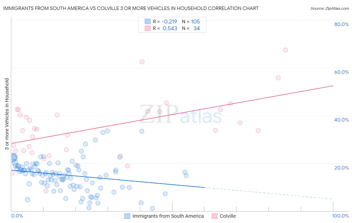 Immigrants from South America vs Colville 3 or more Vehicles in Household