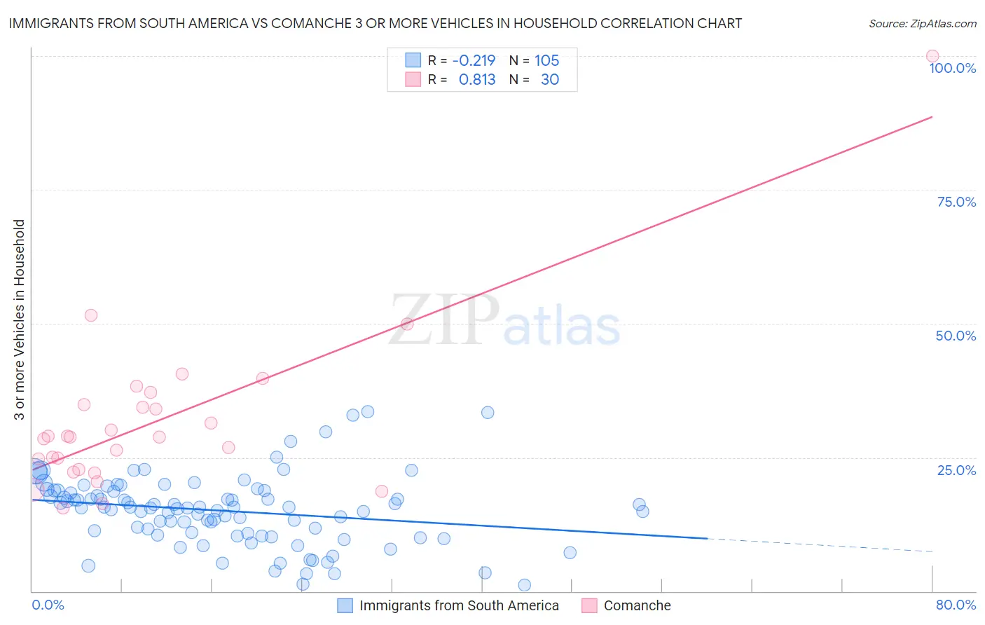 Immigrants from South America vs Comanche 3 or more Vehicles in Household