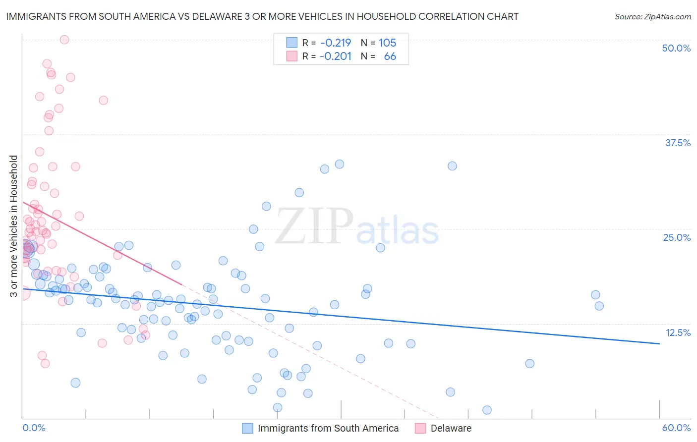 Immigrants from South America vs Delaware 3 or more Vehicles in Household