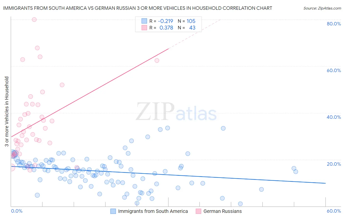 Immigrants from South America vs German Russian 3 or more Vehicles in Household