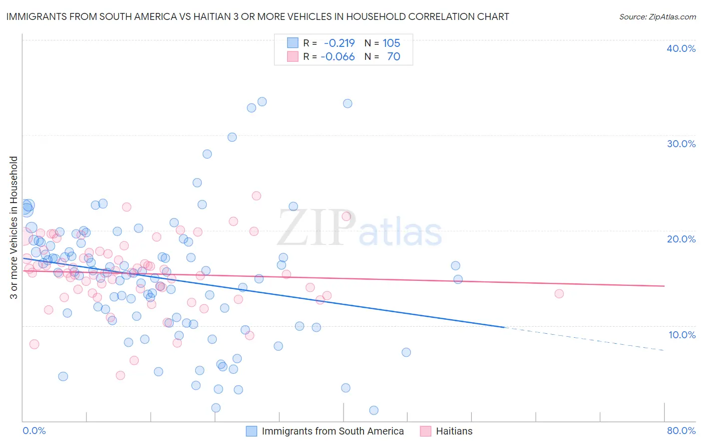 Immigrants from South America vs Haitian 3 or more Vehicles in Household