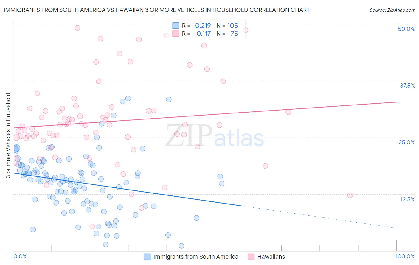 Immigrants from South America vs Hawaiian 3 or more Vehicles in Household