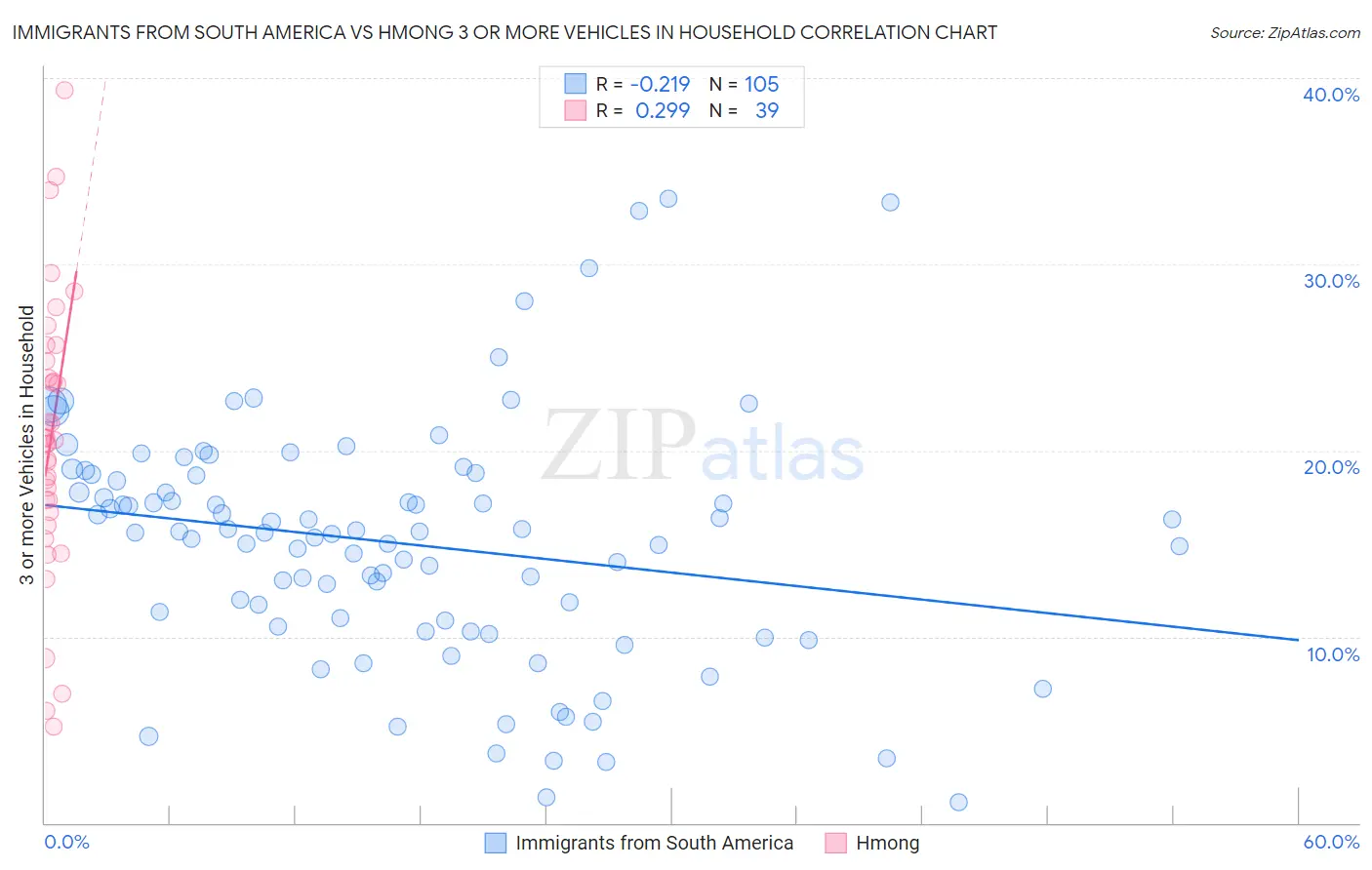 Immigrants from South America vs Hmong 3 or more Vehicles in Household