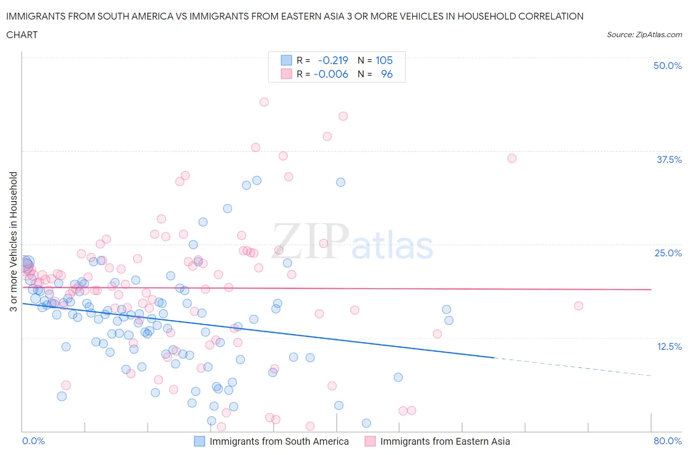 Immigrants from South America vs Immigrants from Eastern Asia 3 or more Vehicles in Household