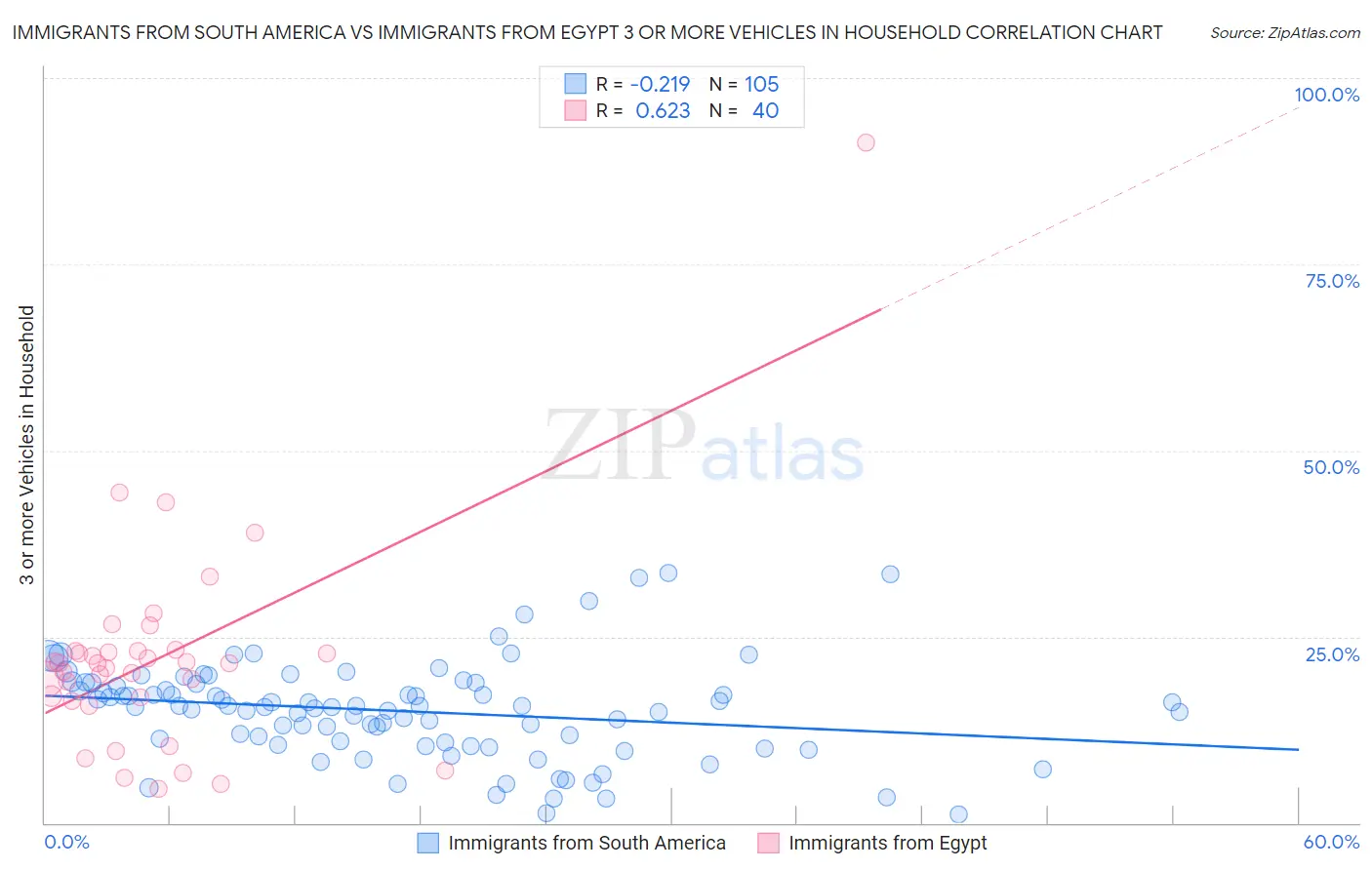 Immigrants from South America vs Immigrants from Egypt 3 or more Vehicles in Household