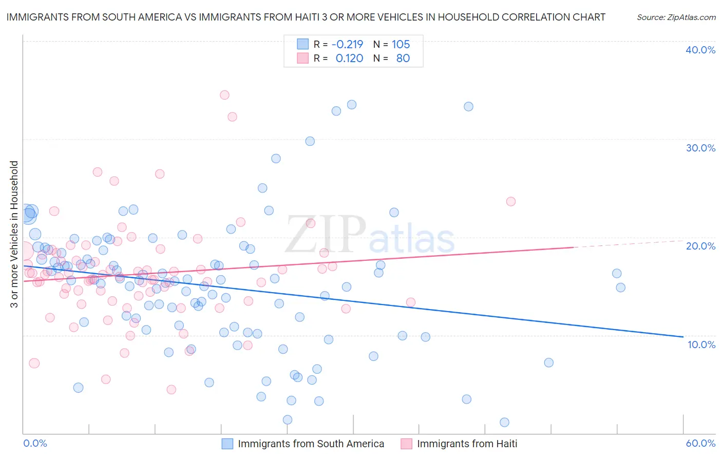Immigrants from South America vs Immigrants from Haiti 3 or more Vehicles in Household