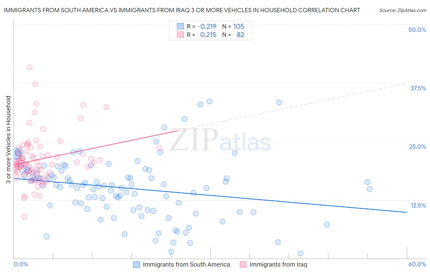 Immigrants from South America vs Immigrants from Iraq 3 or more Vehicles in Household