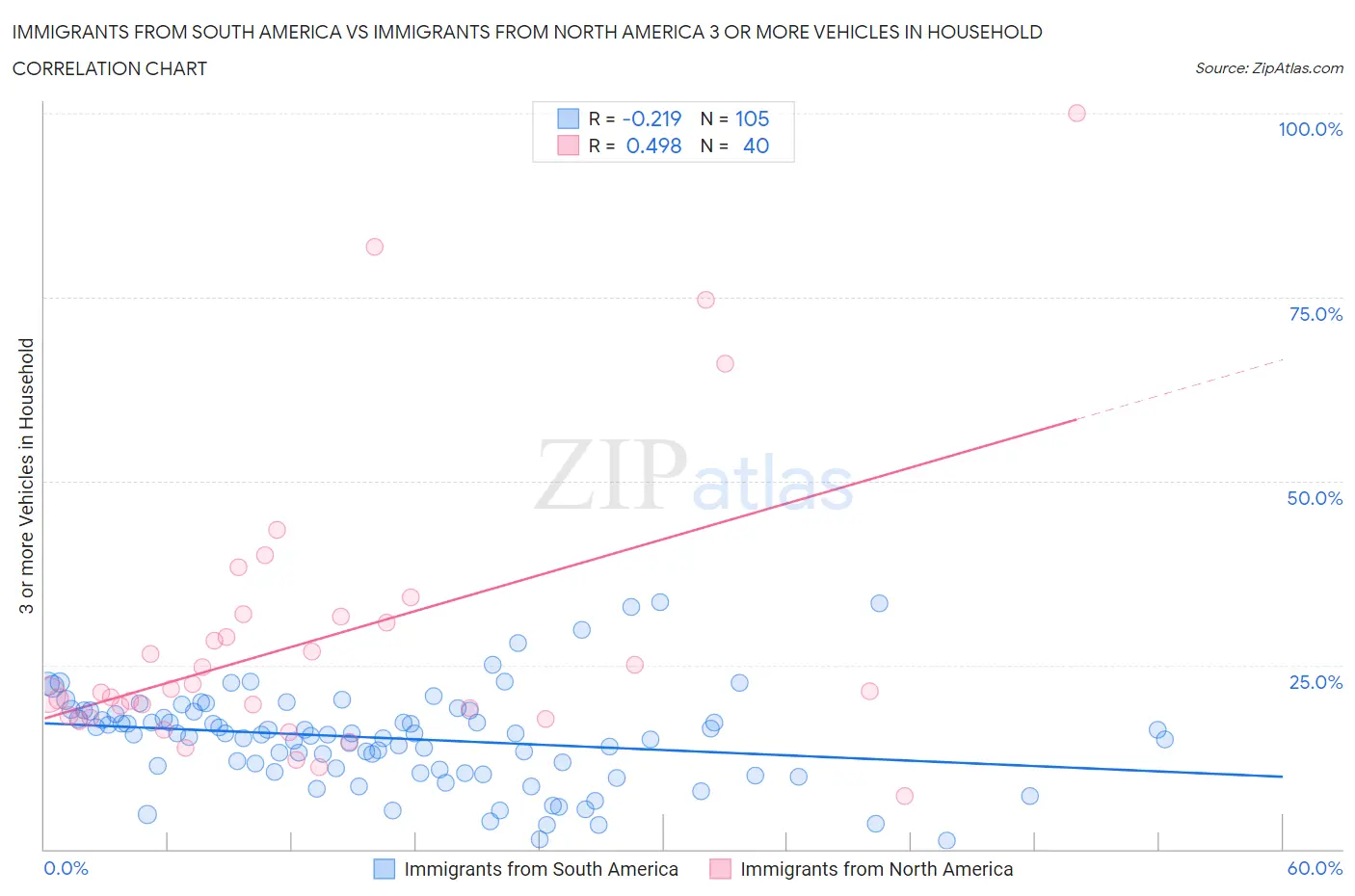 Immigrants from South America vs Immigrants from North America 3 or more Vehicles in Household