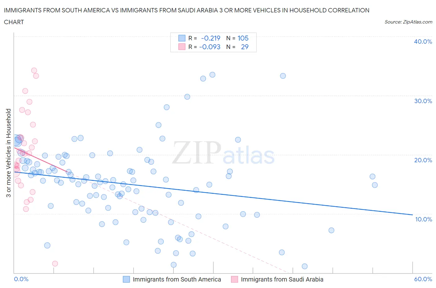 Immigrants from South America vs Immigrants from Saudi Arabia 3 or more Vehicles in Household