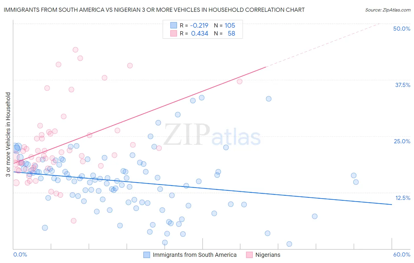 Immigrants from South America vs Nigerian 3 or more Vehicles in Household