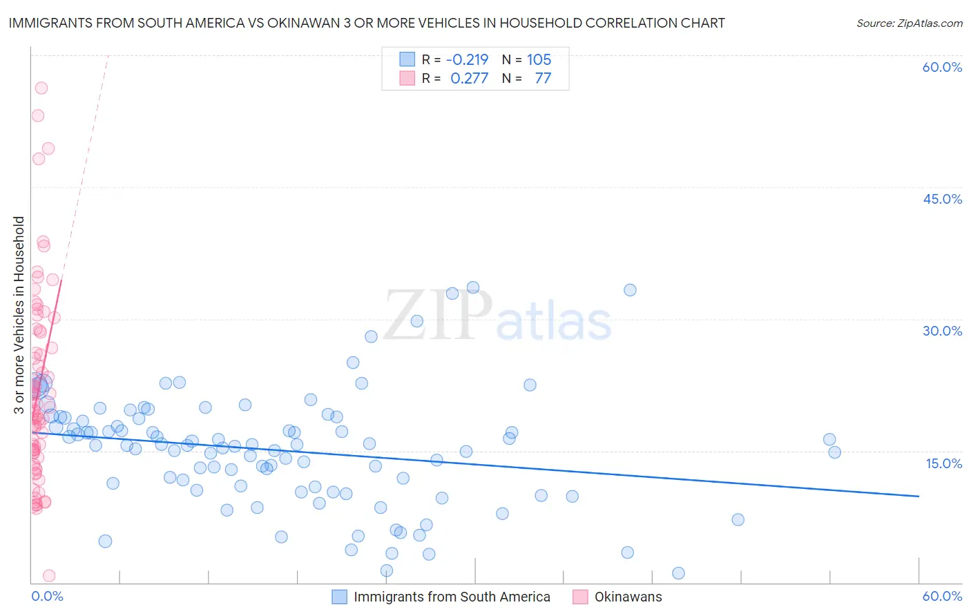 Immigrants from South America vs Okinawan 3 or more Vehicles in Household