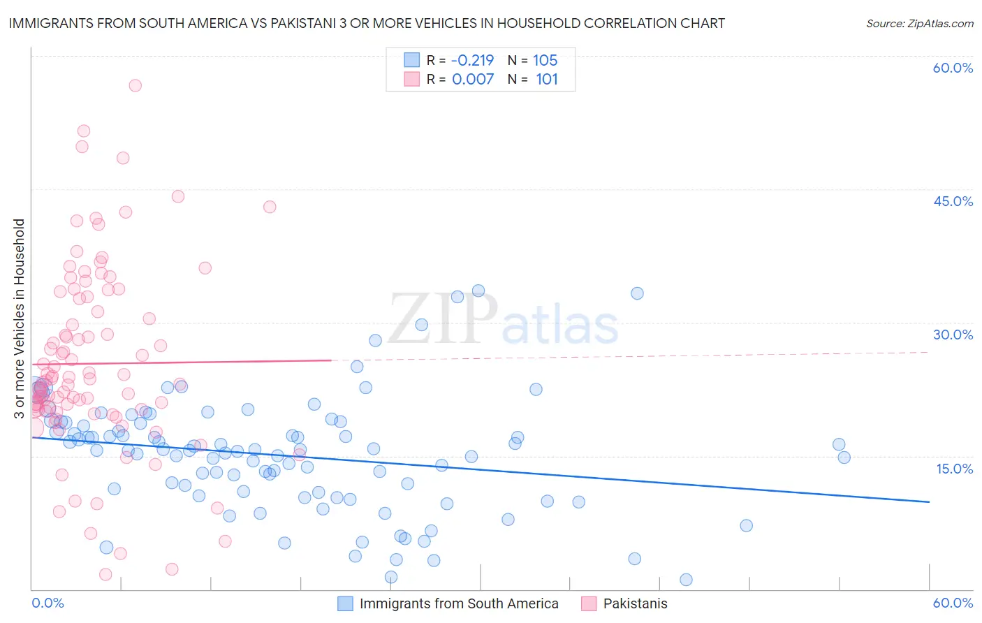 Immigrants from South America vs Pakistani 3 or more Vehicles in Household