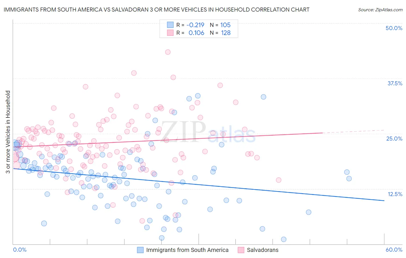 Immigrants from South America vs Salvadoran 3 or more Vehicles in Household