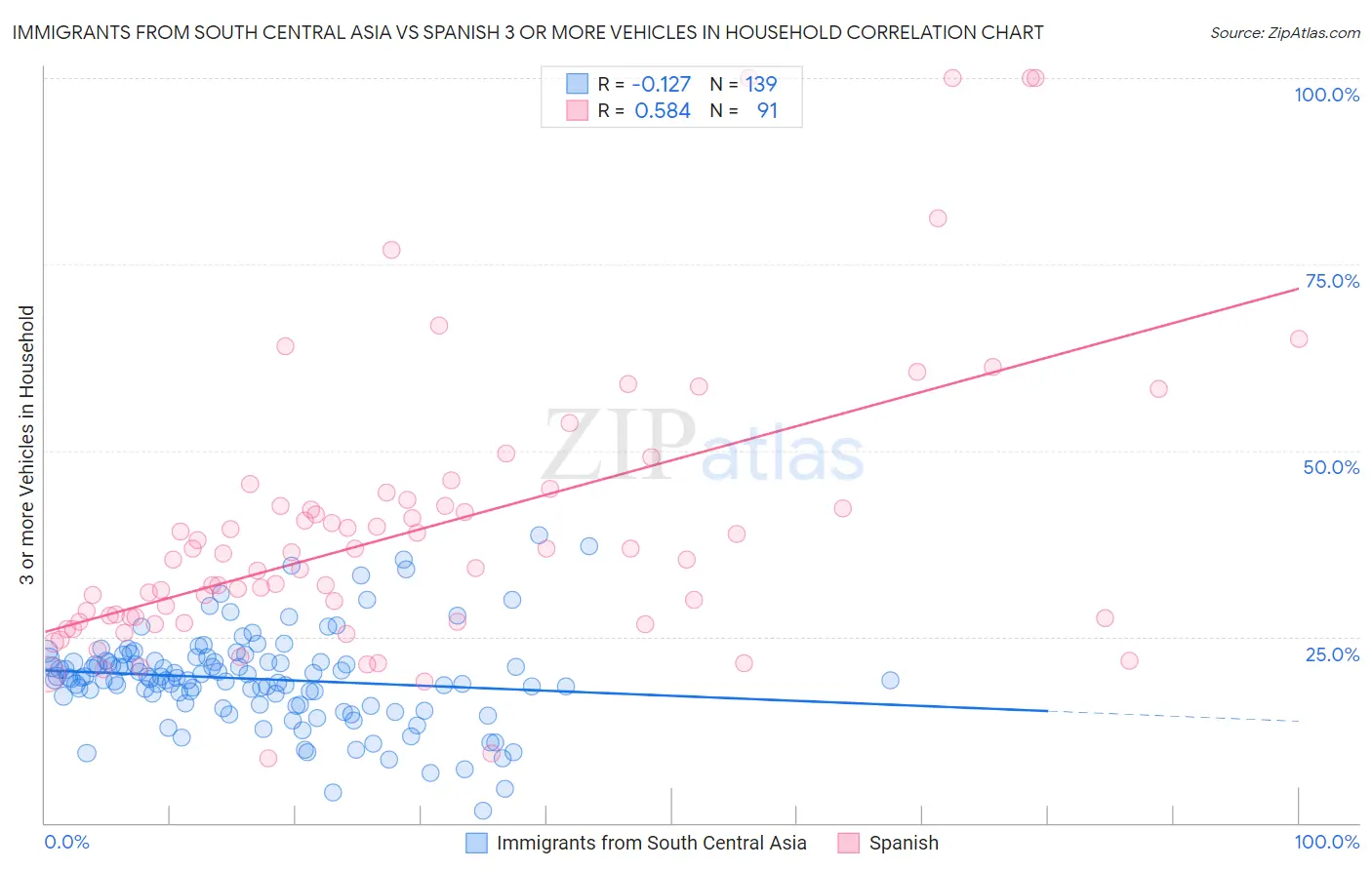 Immigrants from South Central Asia vs Spanish 3 or more Vehicles in Household