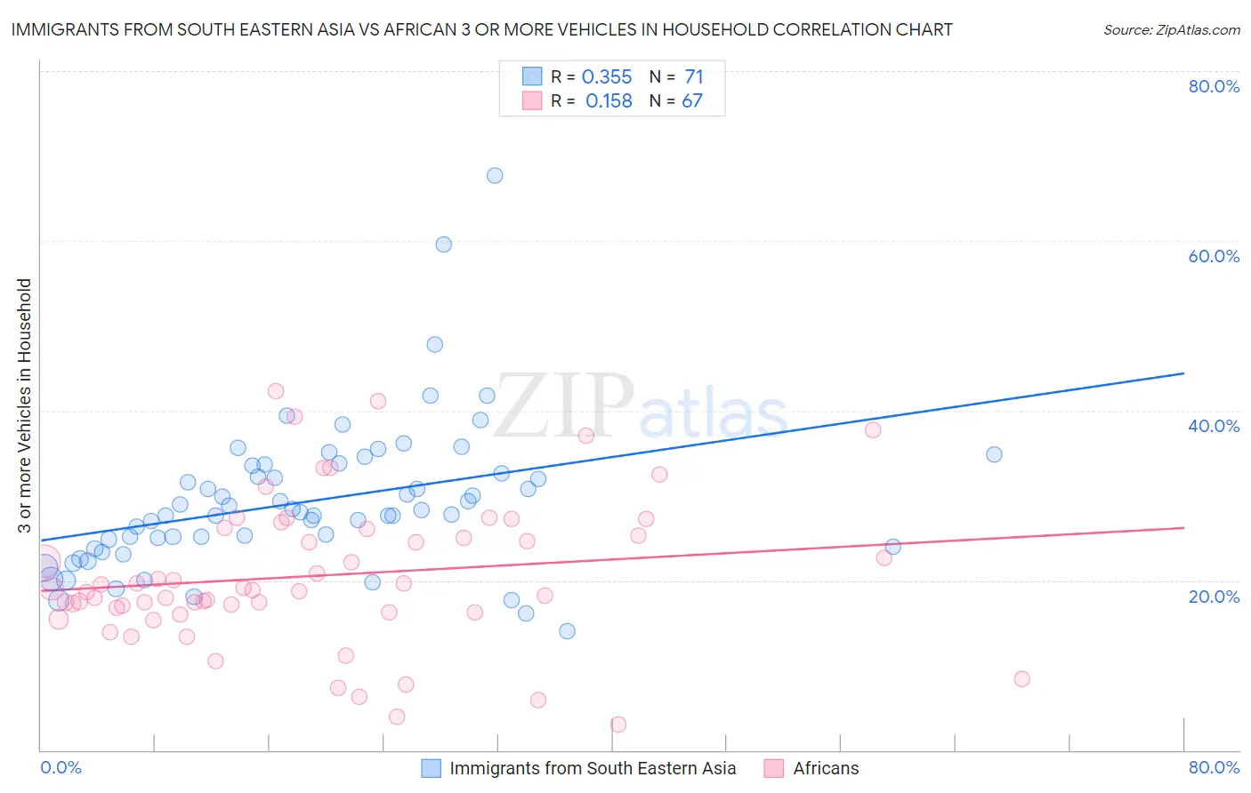 Immigrants from South Eastern Asia vs African 3 or more Vehicles in Household