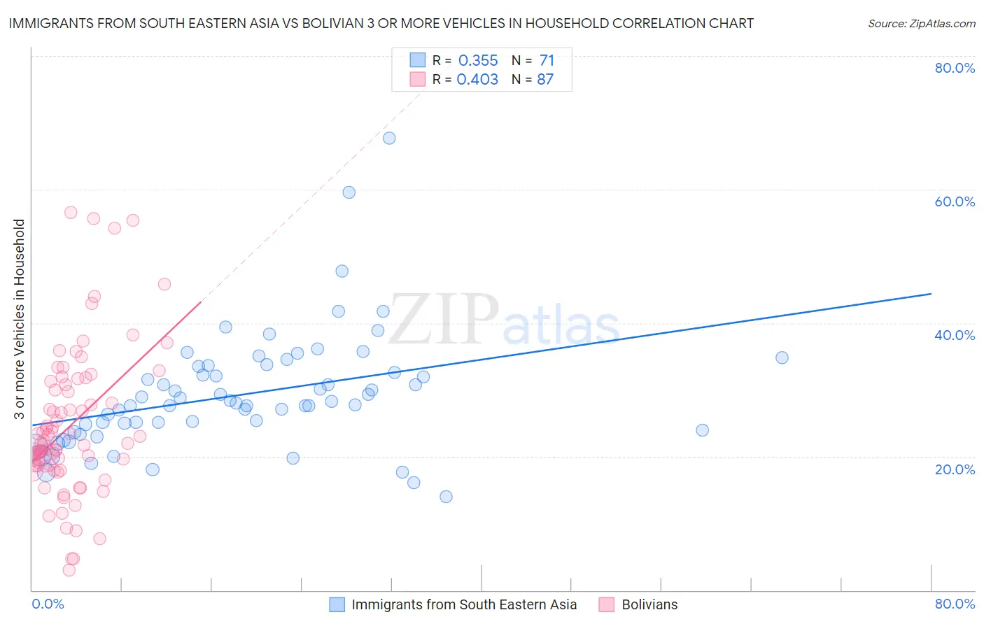 Immigrants from South Eastern Asia vs Bolivian 3 or more Vehicles in Household