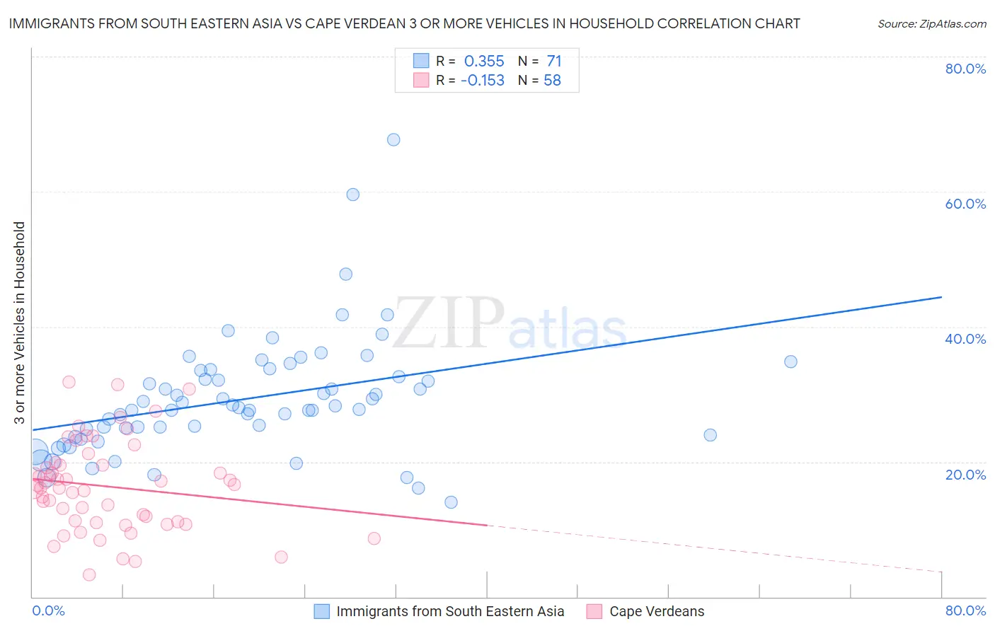 Immigrants from South Eastern Asia vs Cape Verdean 3 or more Vehicles in Household