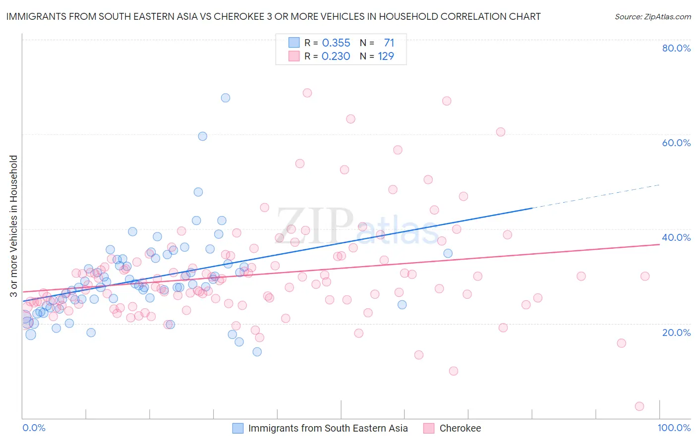 Immigrants from South Eastern Asia vs Cherokee 3 or more Vehicles in Household