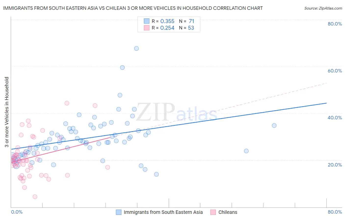 Immigrants from South Eastern Asia vs Chilean 3 or more Vehicles in Household