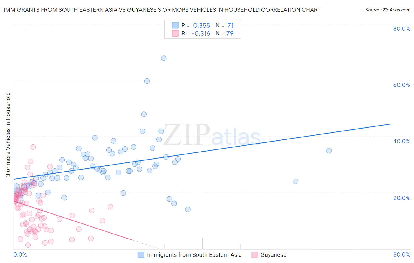 Immigrants from South Eastern Asia vs Guyanese 3 or more Vehicles in Household