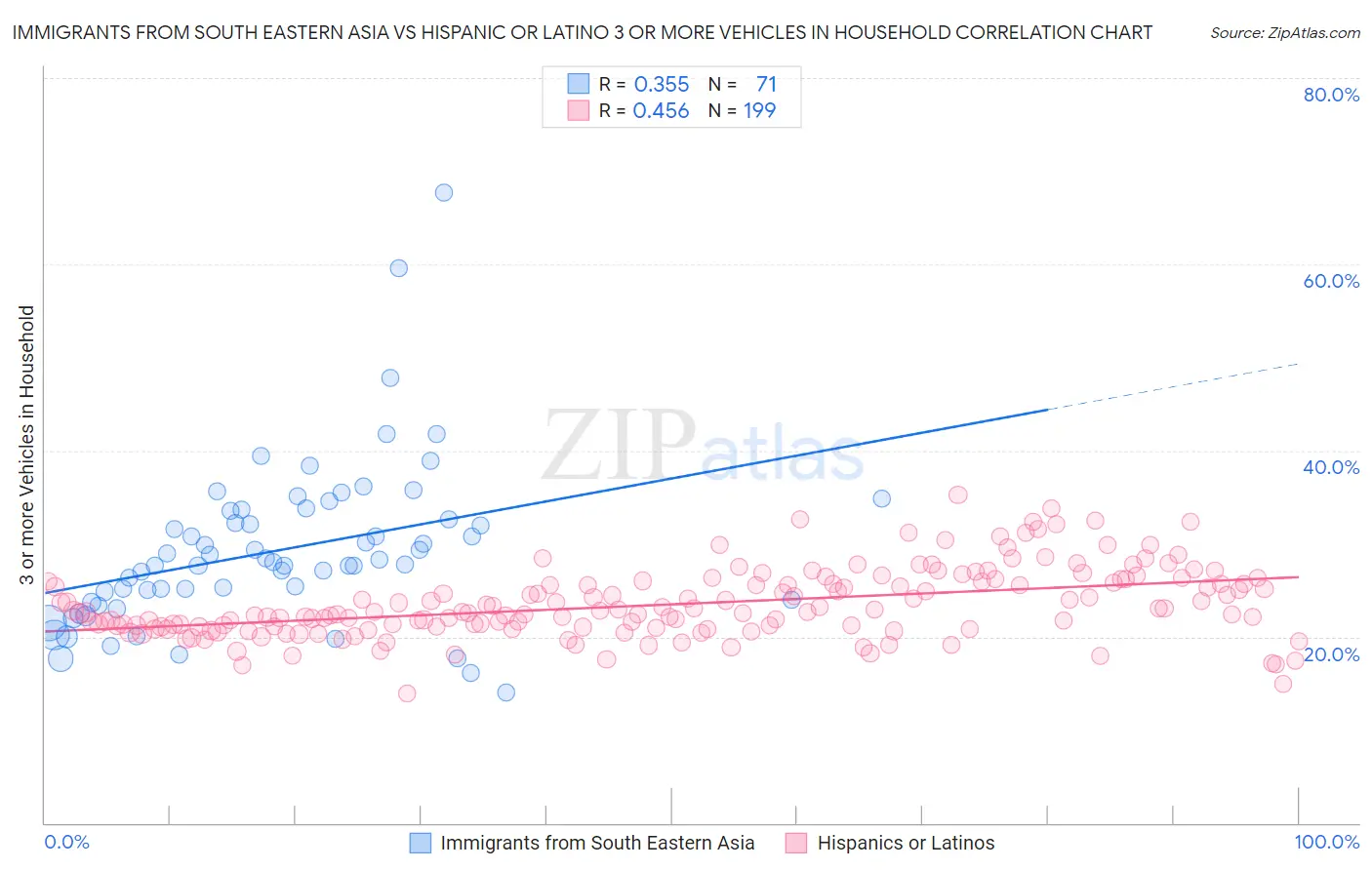 Immigrants from South Eastern Asia vs Hispanic or Latino 3 or more Vehicles in Household