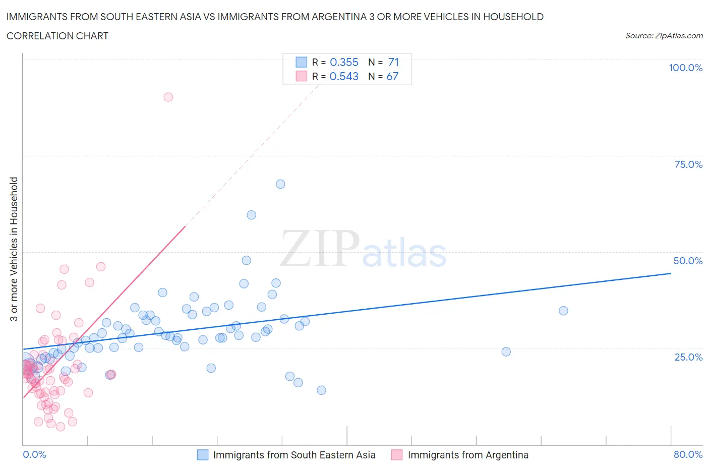 Immigrants from South Eastern Asia vs Immigrants from Argentina 3 or more Vehicles in Household