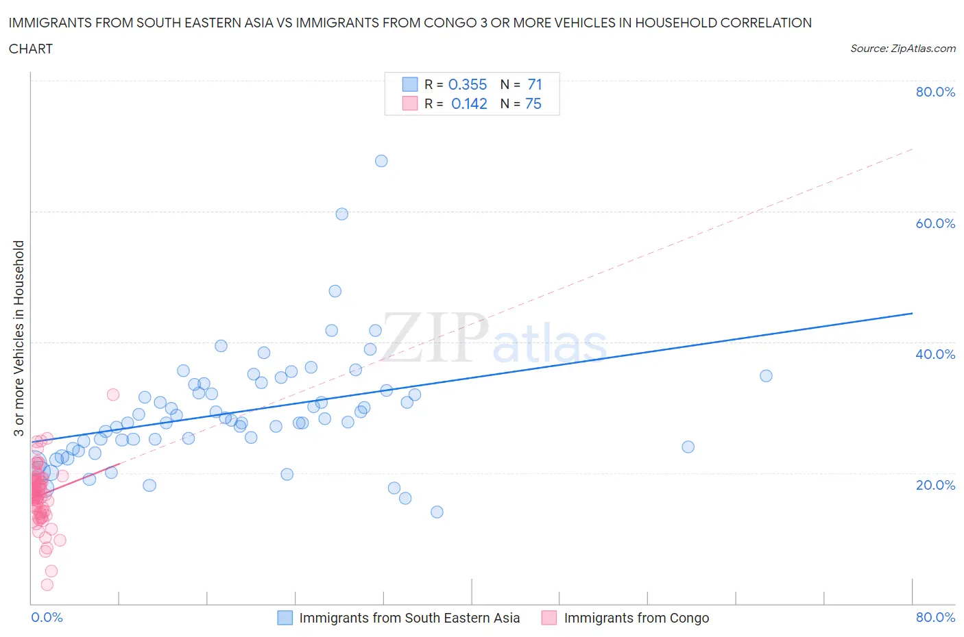 Immigrants from South Eastern Asia vs Immigrants from Congo 3 or more Vehicles in Household