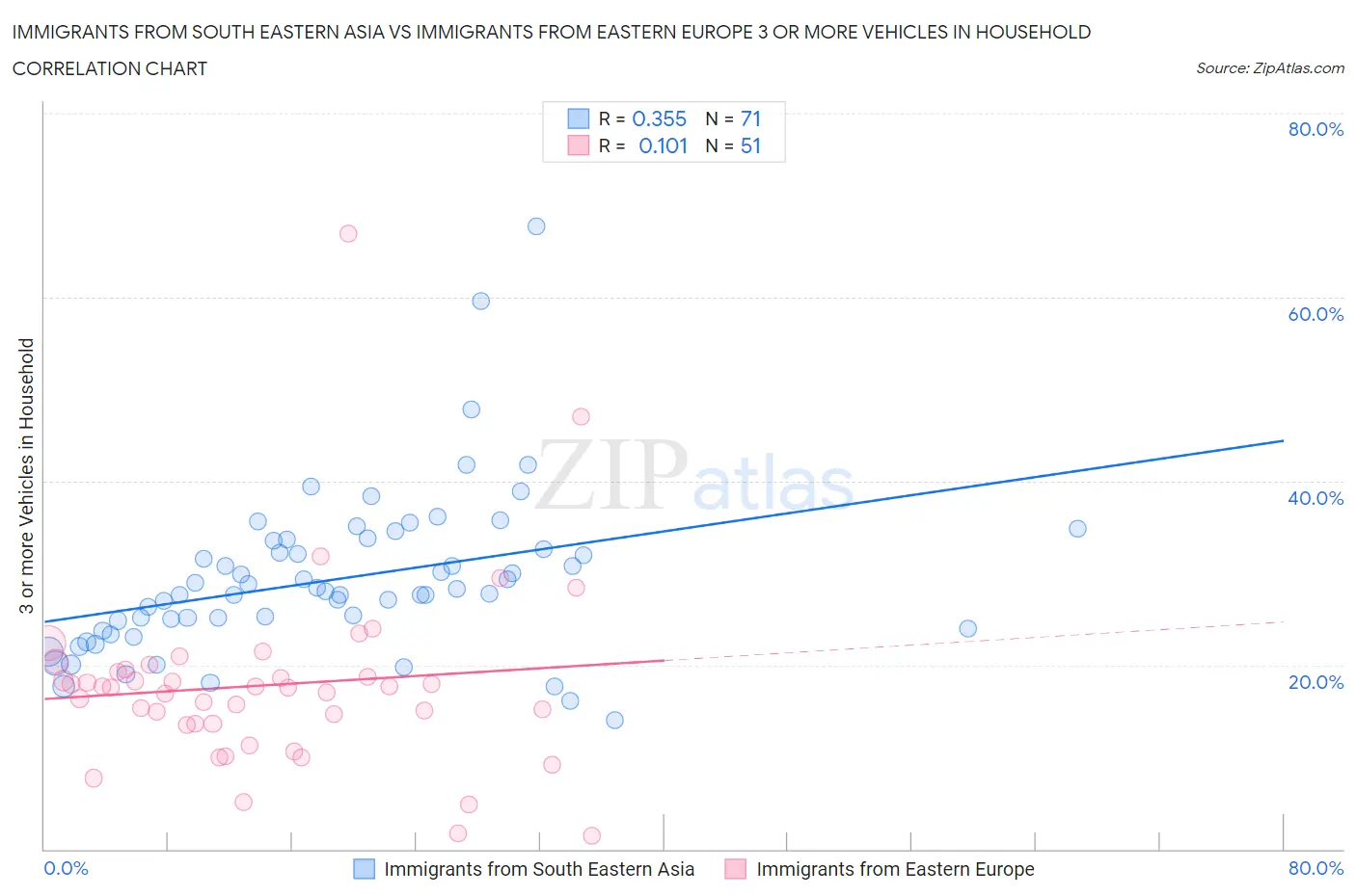 Immigrants from South Eastern Asia vs Immigrants from Eastern Europe 3 or more Vehicles in Household