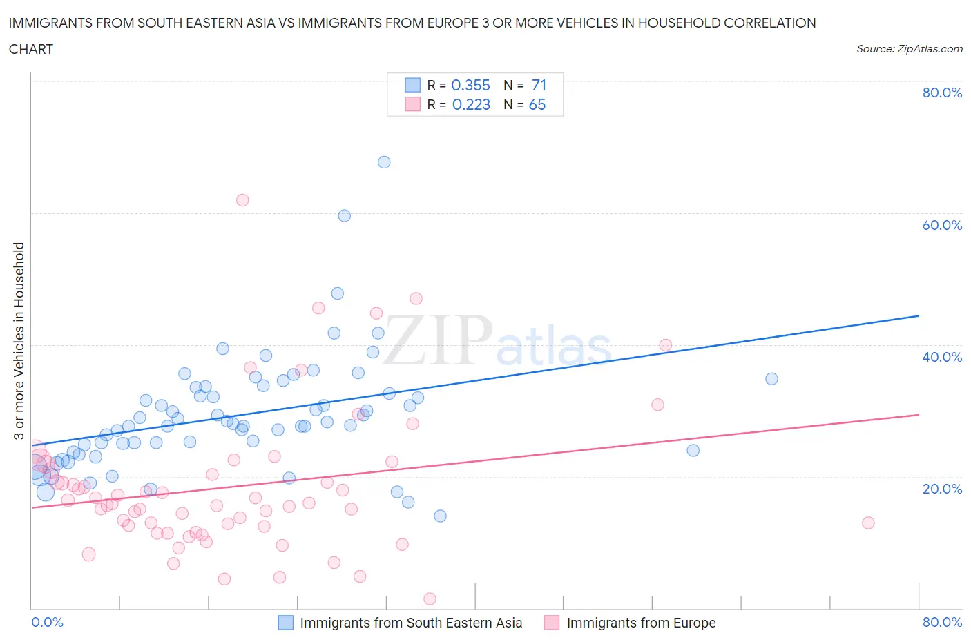 Immigrants from South Eastern Asia vs Immigrants from Europe 3 or more Vehicles in Household