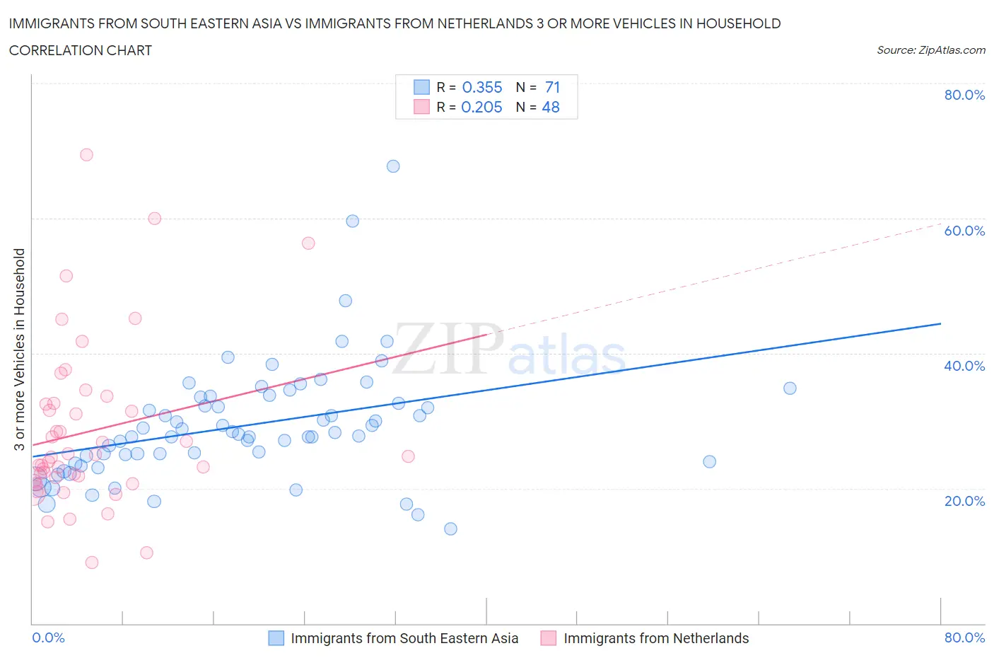 Immigrants from South Eastern Asia vs Immigrants from Netherlands 3 or more Vehicles in Household