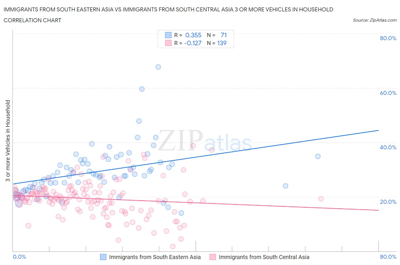 Immigrants from South Eastern Asia vs Immigrants from South Central Asia 3 or more Vehicles in Household