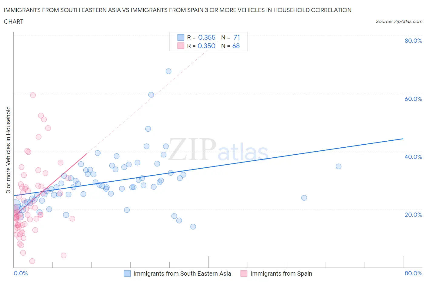 Immigrants from South Eastern Asia vs Immigrants from Spain 3 or more Vehicles in Household