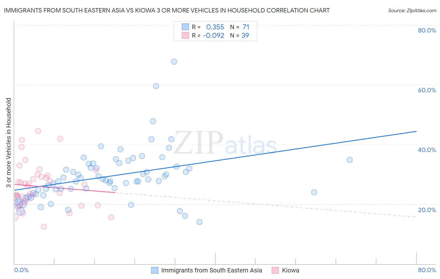 Immigrants from South Eastern Asia vs Kiowa 3 or more Vehicles in Household