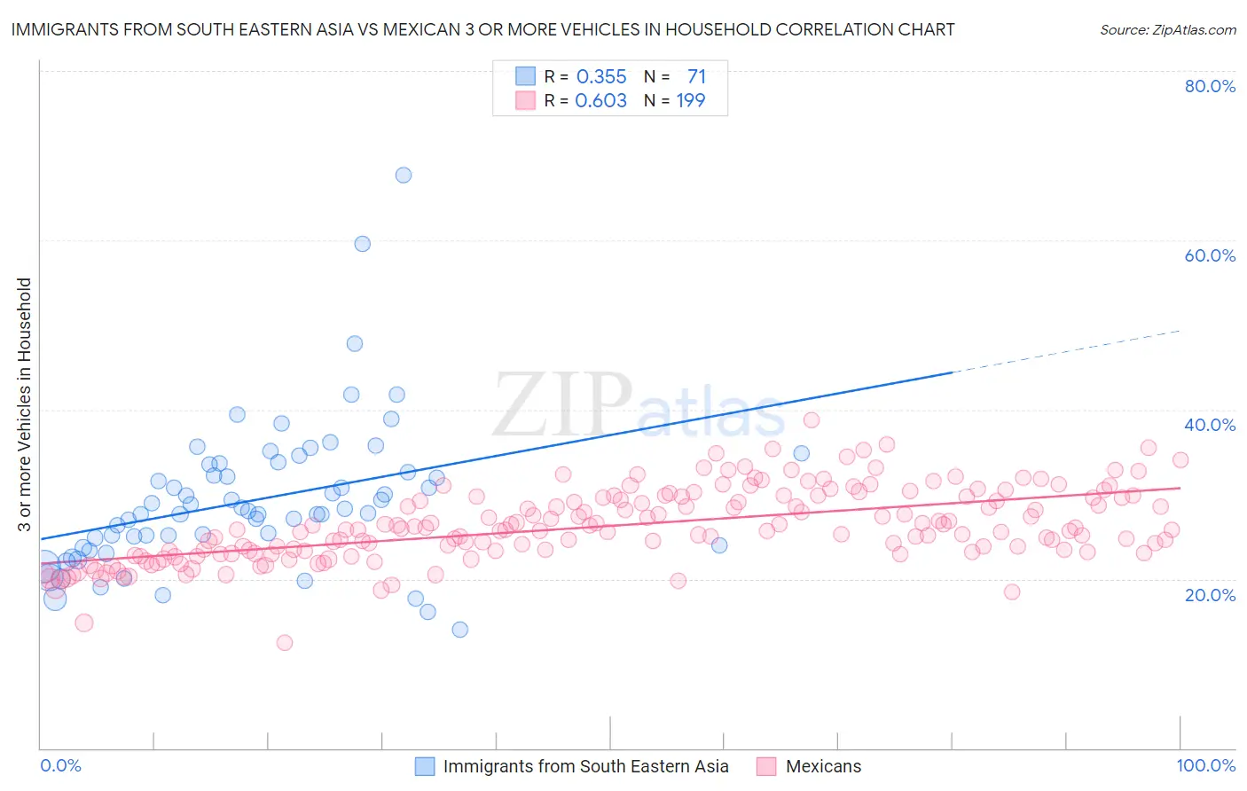 Immigrants from South Eastern Asia vs Mexican 3 or more Vehicles in Household