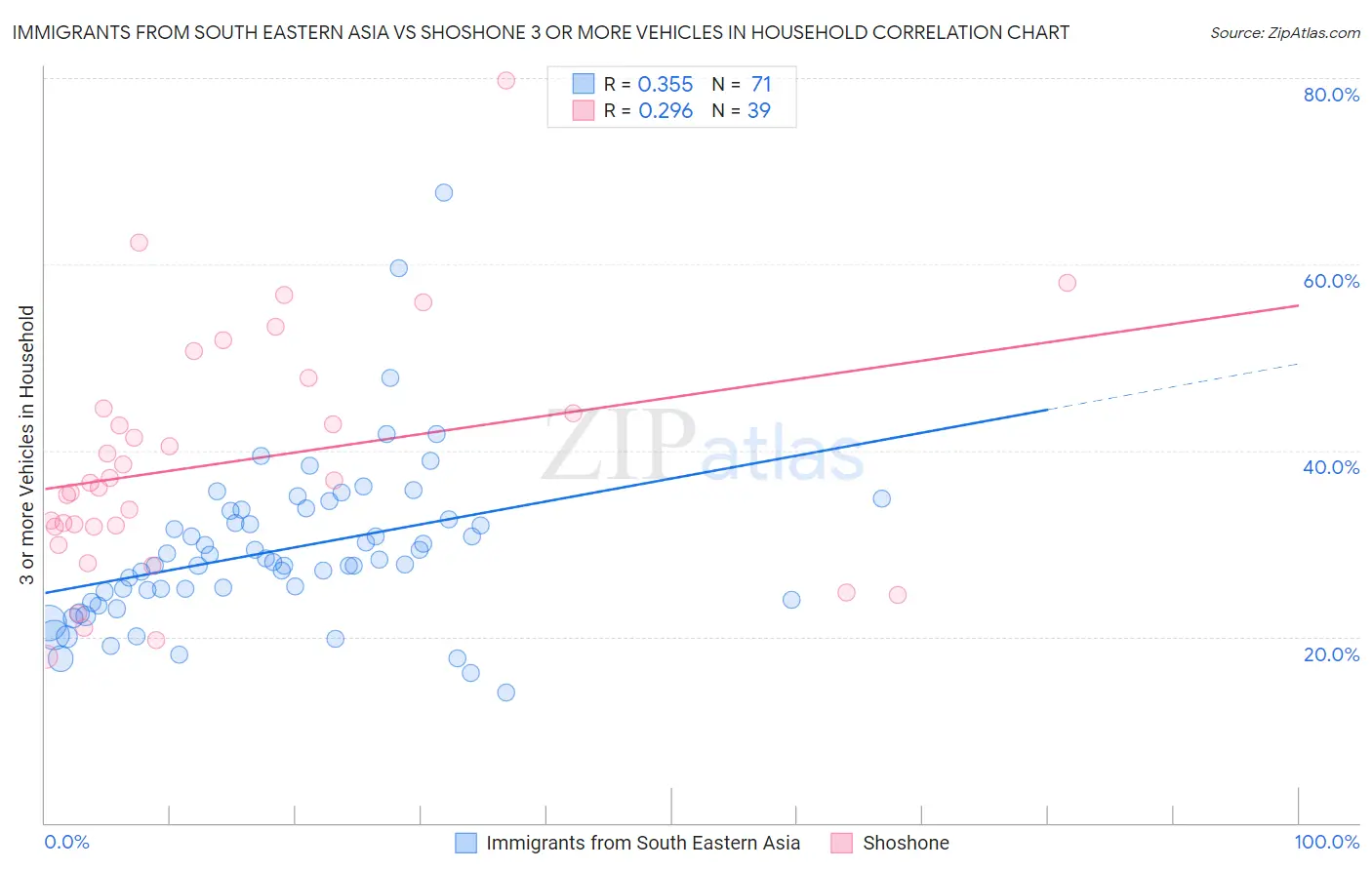 Immigrants from South Eastern Asia vs Shoshone 3 or more Vehicles in Household