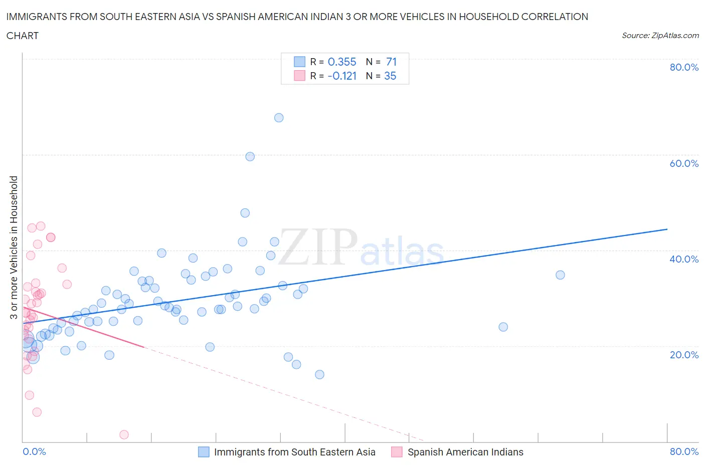 Immigrants from South Eastern Asia vs Spanish American Indian 3 or more Vehicles in Household