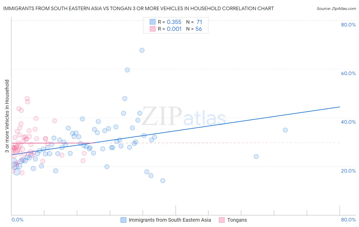 Immigrants from South Eastern Asia vs Tongan 3 or more Vehicles in Household