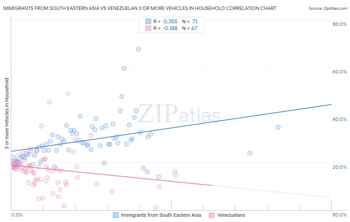 Immigrants from South Eastern Asia vs Venezuelan 3 or more Vehicles in Household