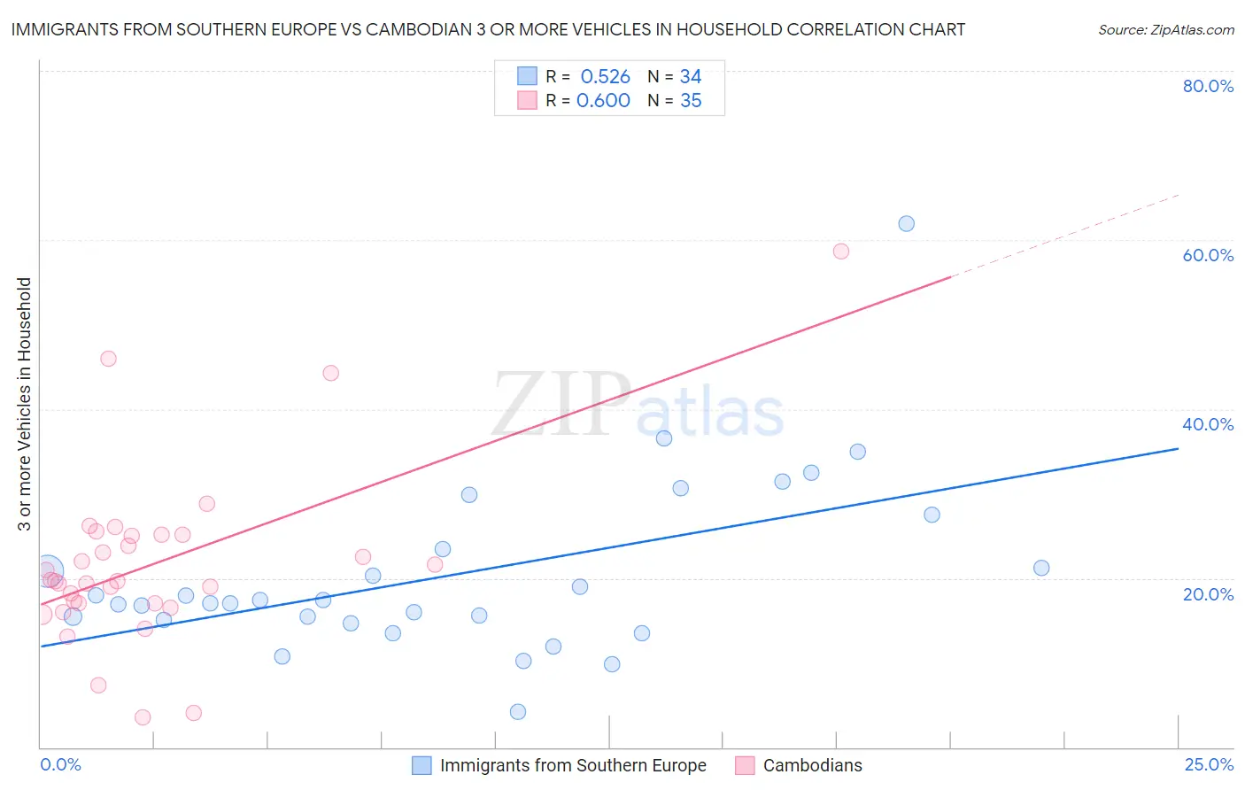 Immigrants from Southern Europe vs Cambodian 3 or more Vehicles in Household