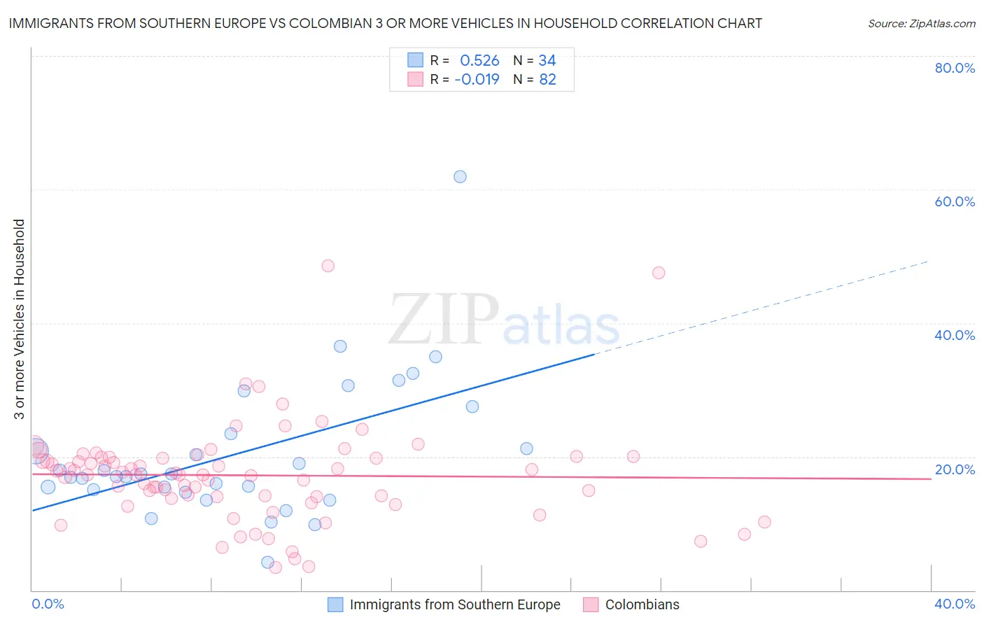 Immigrants from Southern Europe vs Colombian 3 or more Vehicles in Household