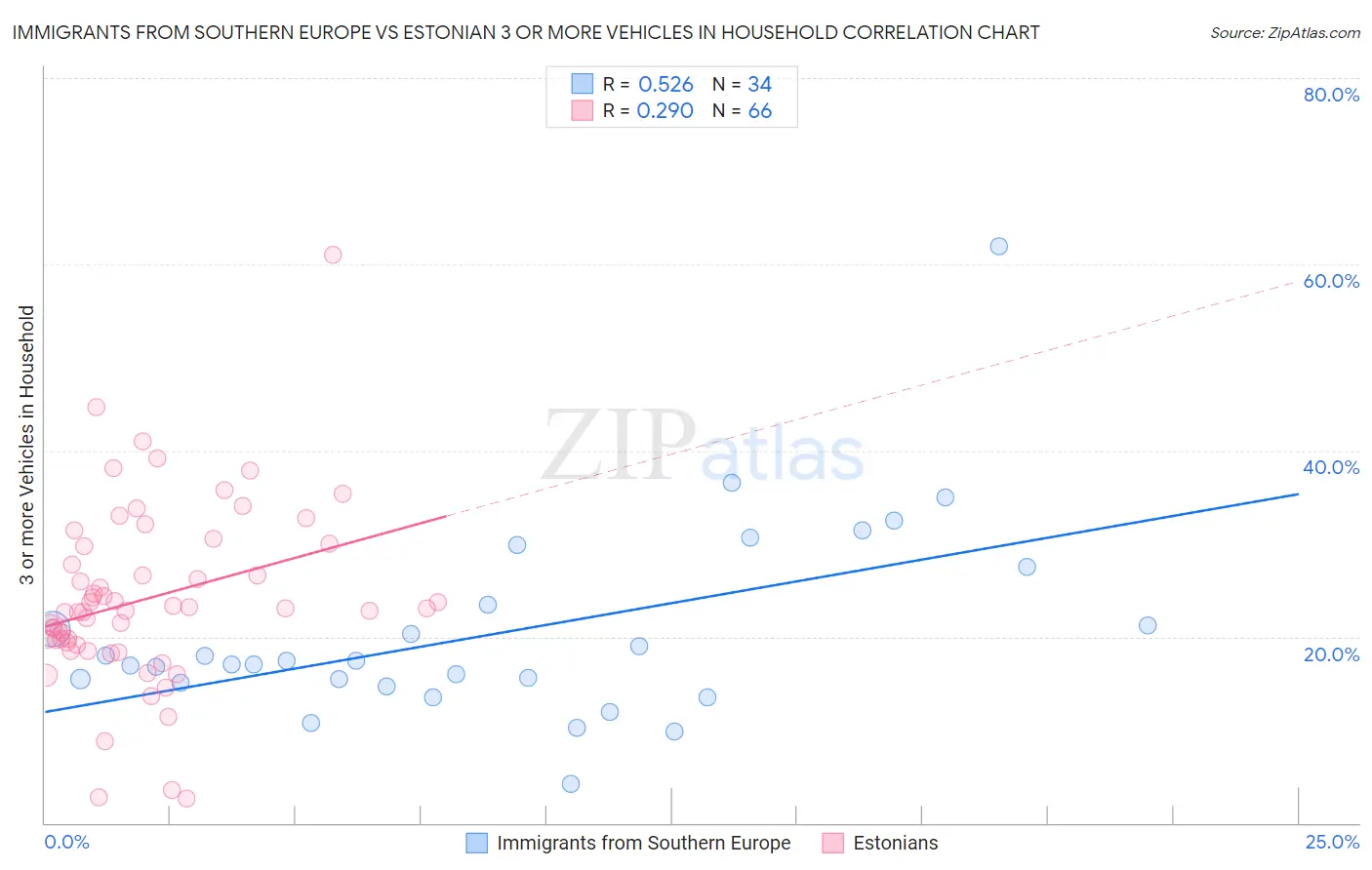 Immigrants from Southern Europe vs Estonian 3 or more Vehicles in Household