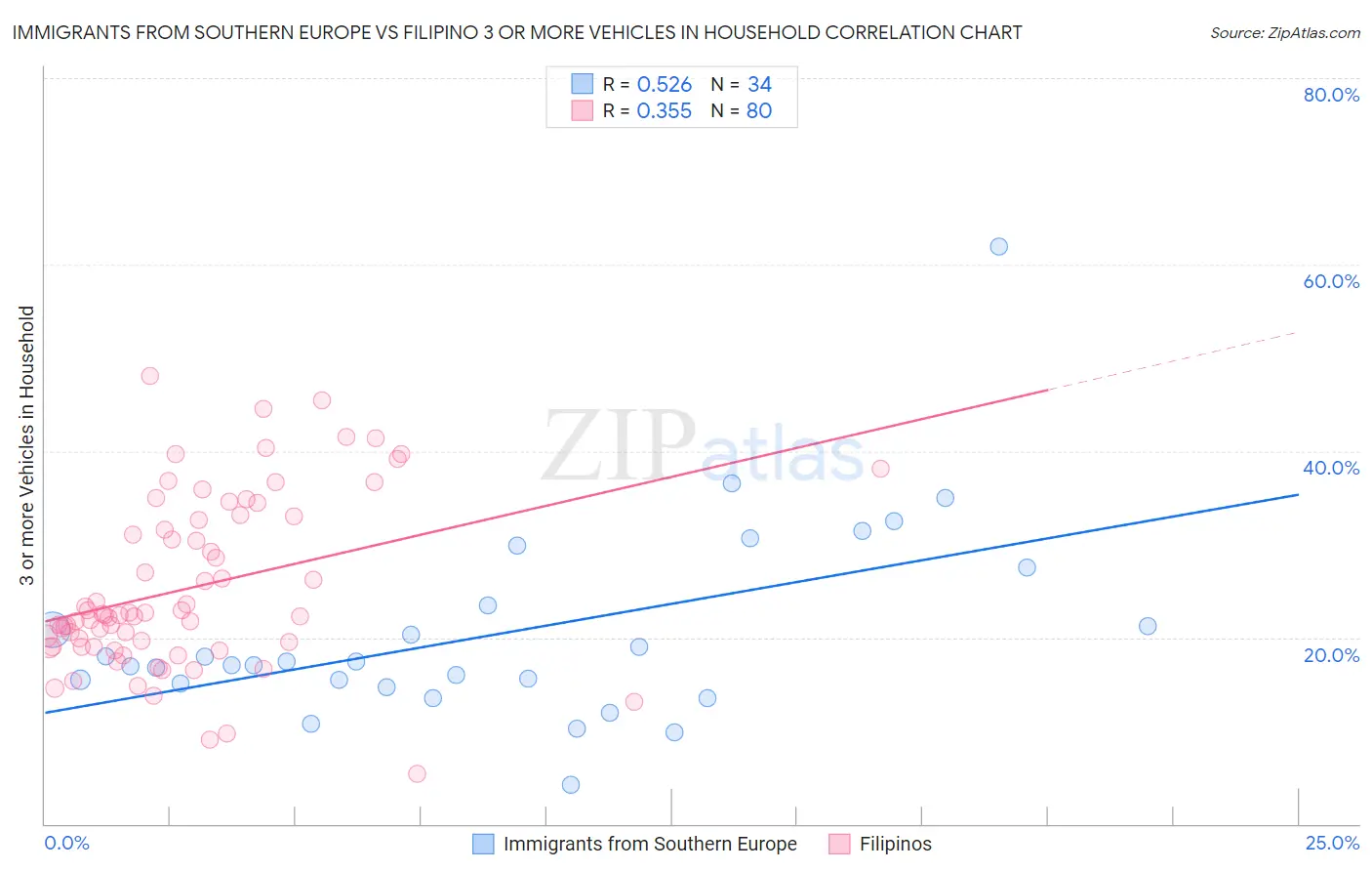 Immigrants from Southern Europe vs Filipino 3 or more Vehicles in Household