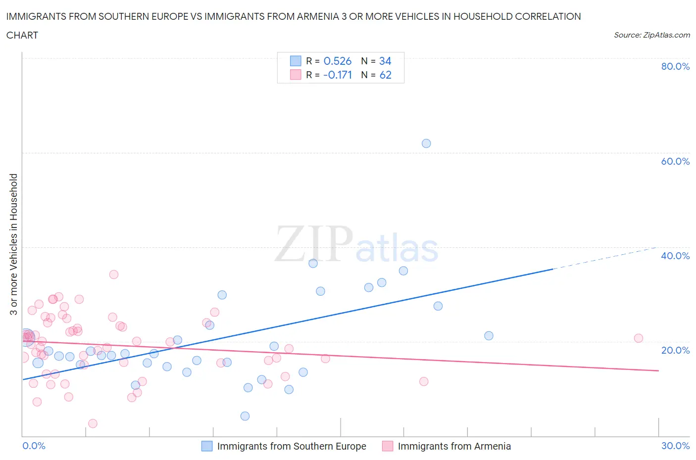 Immigrants from Southern Europe vs Immigrants from Armenia 3 or more Vehicles in Household