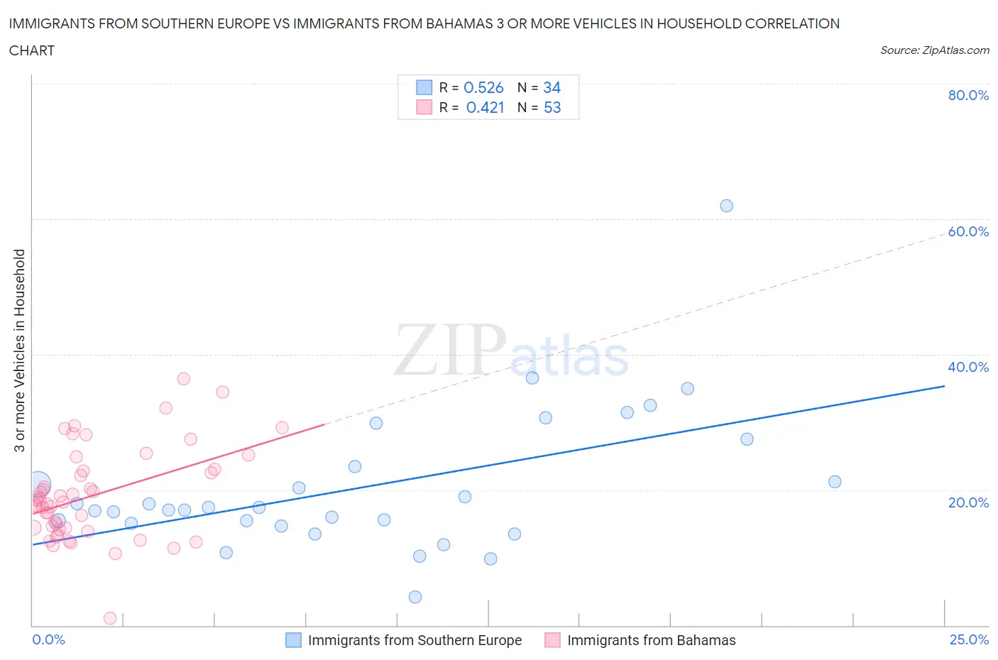 Immigrants from Southern Europe vs Immigrants from Bahamas 3 or more Vehicles in Household