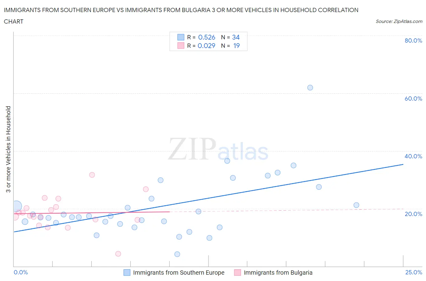 Immigrants from Southern Europe vs Immigrants from Bulgaria 3 or more Vehicles in Household