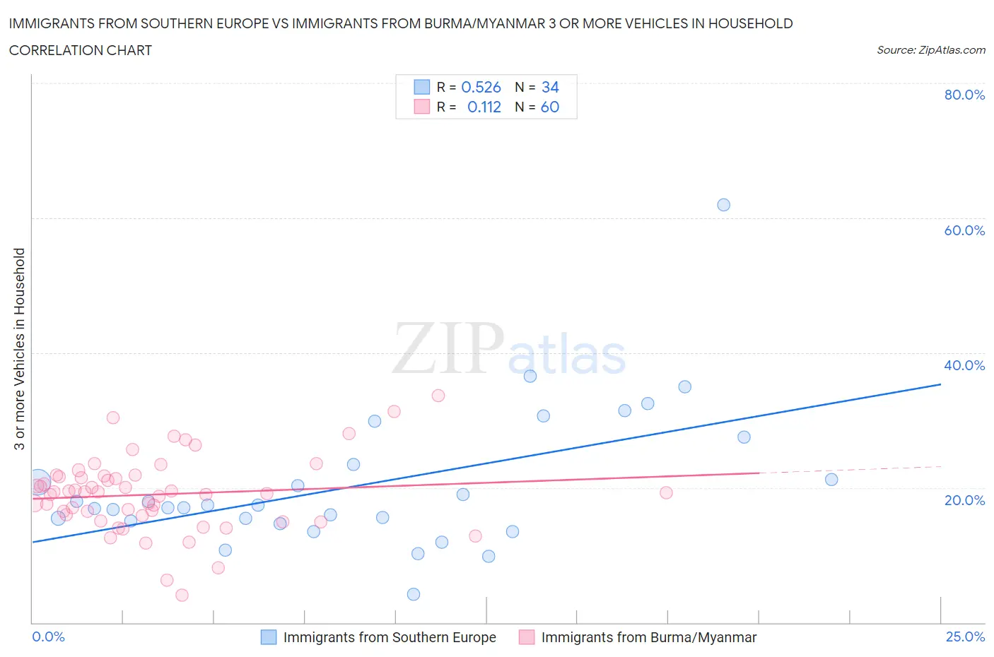 Immigrants from Southern Europe vs Immigrants from Burma/Myanmar 3 or more Vehicles in Household