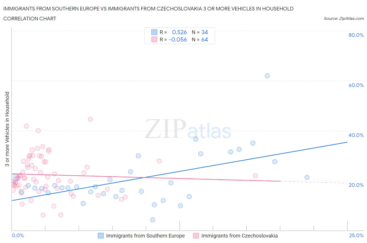 Immigrants from Southern Europe vs Immigrants from Czechoslovakia 3 or more Vehicles in Household